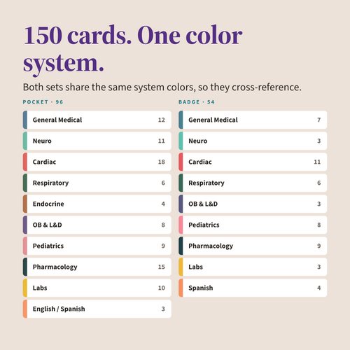 Category breakdown of all 150 cards: 96 pocket cards across ten clinical systems and 54 badge cards across nine, sharing one color system