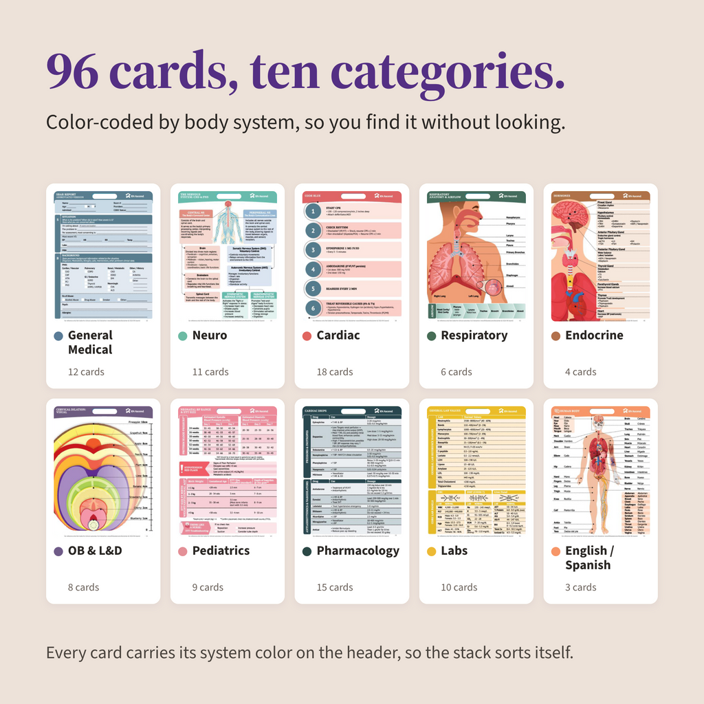 The 96 pocket cards grouped into ten color-coded systems: General Medical, Neuro, Cardiac, Respiratory, Endocrine, OB and L and D, Pediatrics, Pharmacology, Labs, and English and Spanish